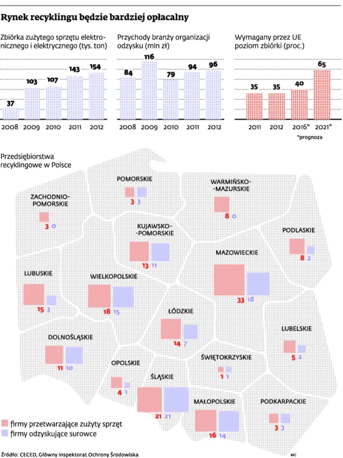 Więcej recyklingu to większe możliwości zarobku na śmieciach