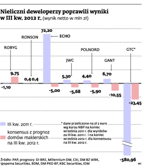 Trzeci kwartał nie najlepszy dla deweloperów