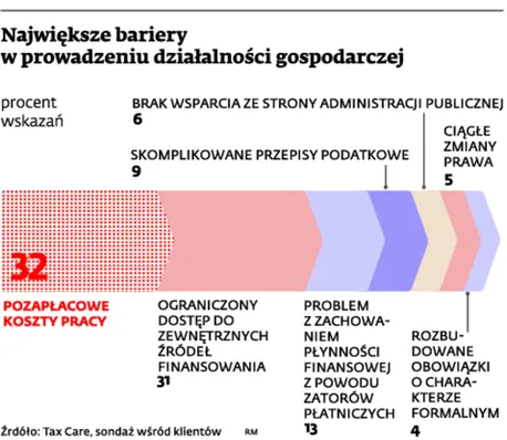 Biznes w Polsce to droga przez mękę