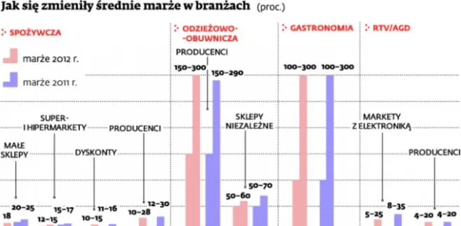 Przedsiębiorcy wciąż uzyskują wysokie marże