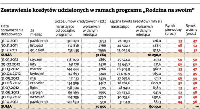 Ruch w nieruchomościach. „Rodzina na swoim ” napędziła bankom klientów