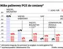Miks paliwowy PGE do zmiany