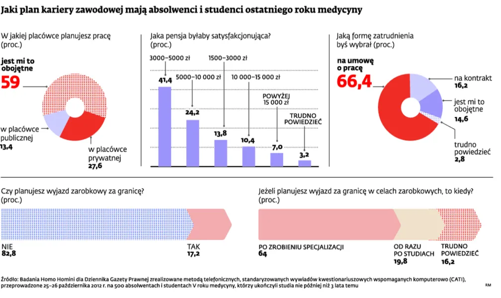 Marzenia przyszłych lekarzy: praca na etat za niewygórowaną pensję