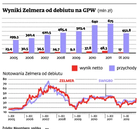 Przejęcie Zelmera: Janusz Płocica wyprzedza konkurencję