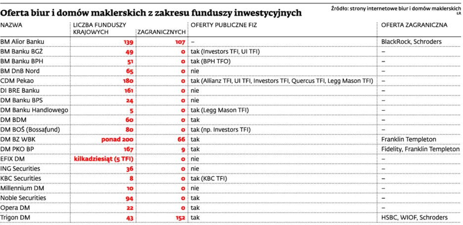 Domy maklerskie z lepszą ofertą funduszy inwestycyjnych 