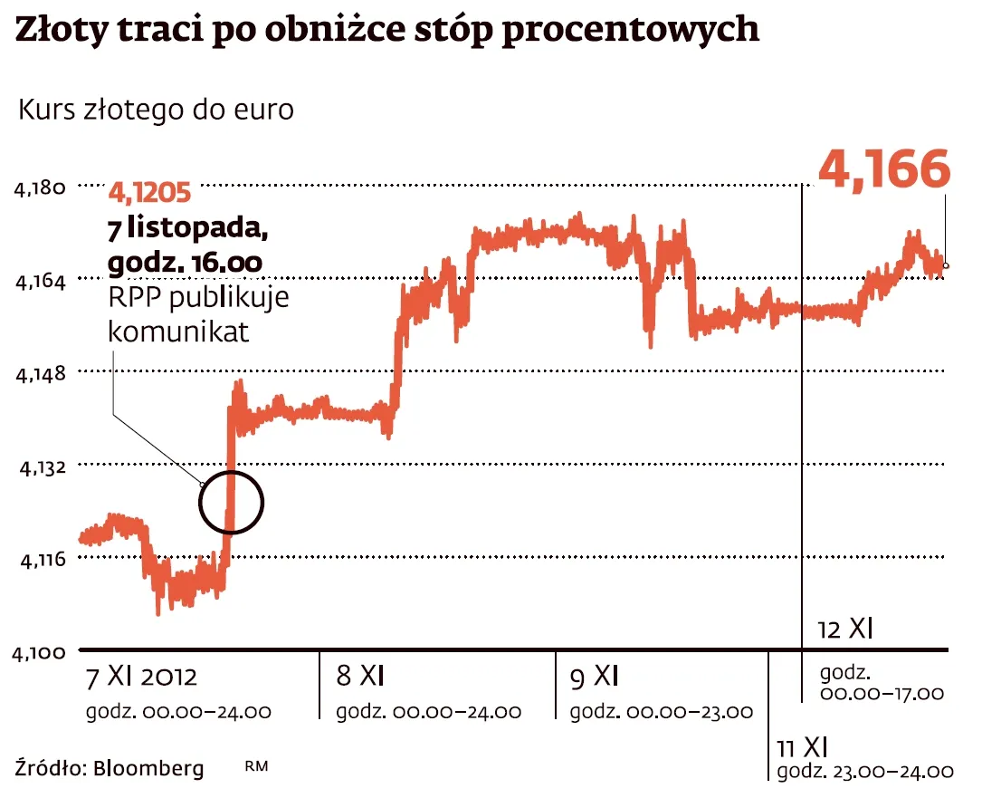 Hossa na rynku obligacji zamiast pomagać, przeszkadza złotemu