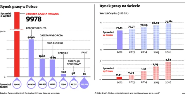Wysokie zyski w prasie to już przeszłość