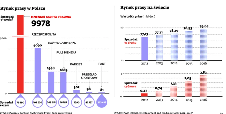 Wysokie zyski w prasie to już przeszłość