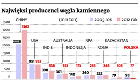 Warto postawić na polski węgiel
