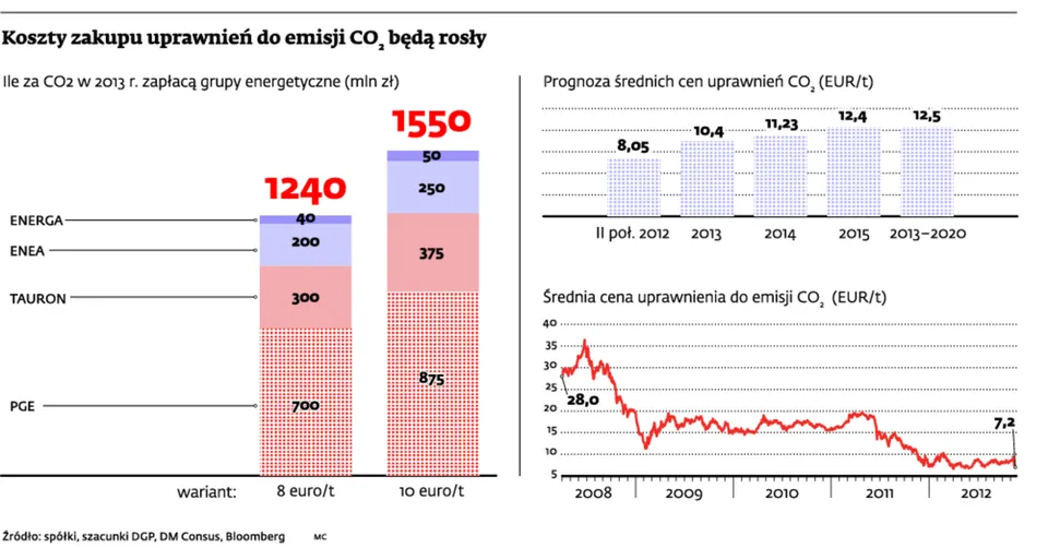 Koszty zakupu uprawnień do emisji CO2 będą rosły