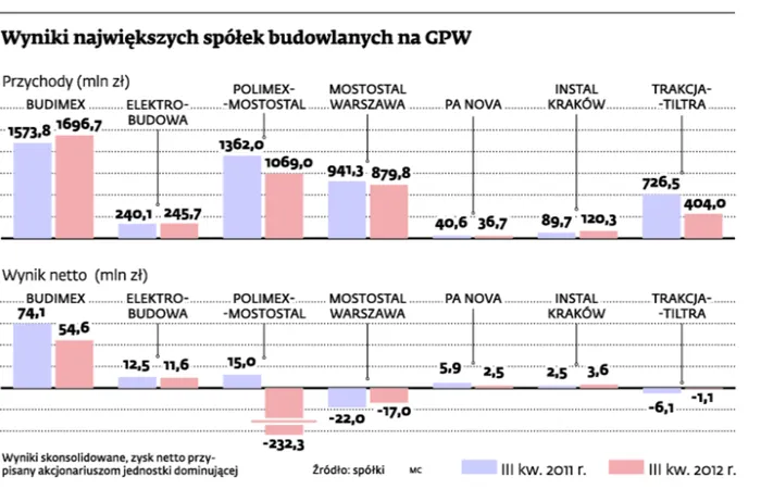 Sektor budowlany wciąż na dużym minusie