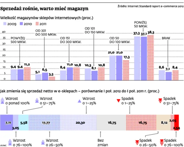 E-sklep z magazynem bardziej konkurencyjny