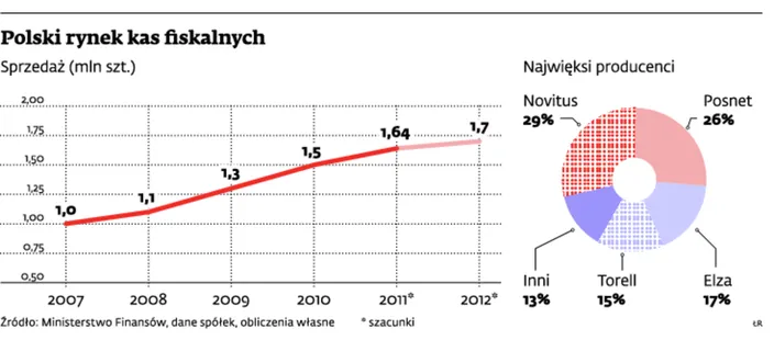 Elektroniczna kopia lepsza niż papierowy rachunek fiskalny