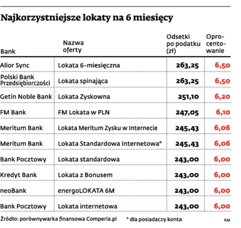 Najkorzystniejsze lokaty na 6 miesięcy