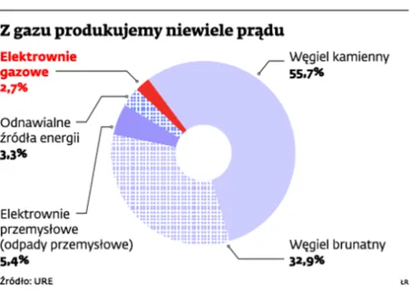 Będzie więcej energii z gazu