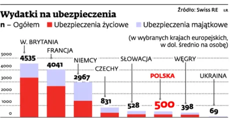 Ubezpieczyciele dobrze oceniają przyszłość polskiego rynku