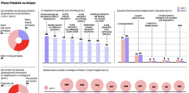 Szykują się oszczędne święta. Konsument nie chce szastać pieniędzmi