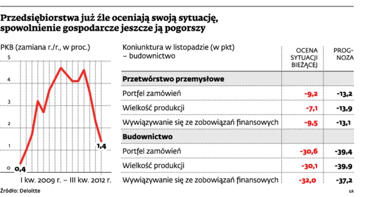 Konsumpcja najsłabsza w historii. Tylko eksport nas ratuje