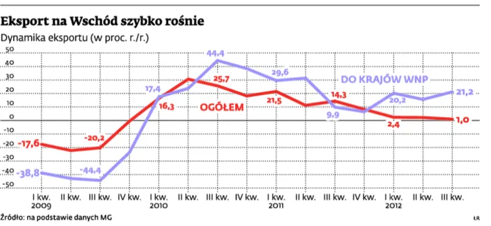 Eksport na Wschód szybko rośnie