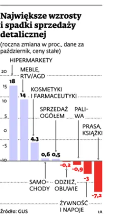 Sprzedaż detaliczna: samochody sprzedają się lepiej, ale ubrania gorzej