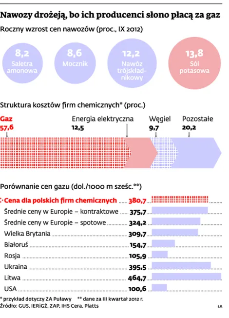 Rosyjskie firmy zagrożą polskiej chemii