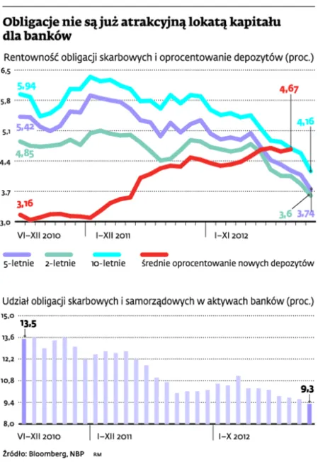 Obligacje nie są juz atrakcyjną lokatą kapitału dla banków
