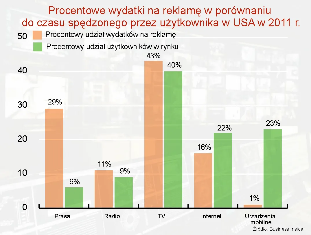 813539-wydatki-na-reklame-a-czas-spedzony-uzytkownik-na-danym-medium.jpg