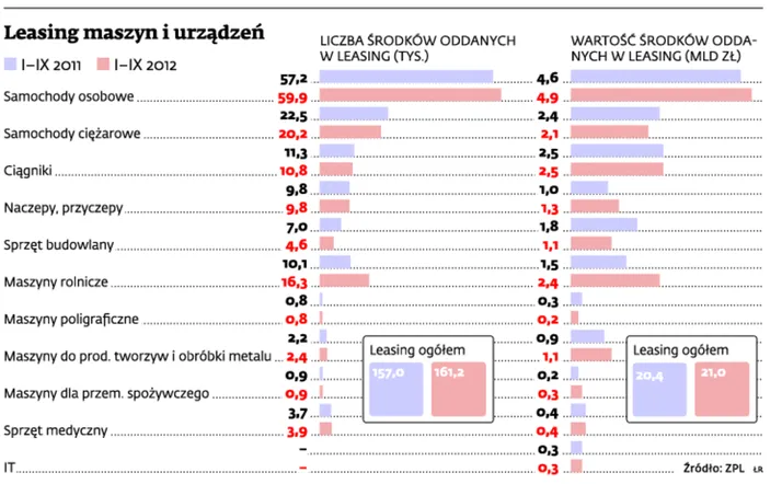 Gospodarka hamuje, leasing się trzyma
