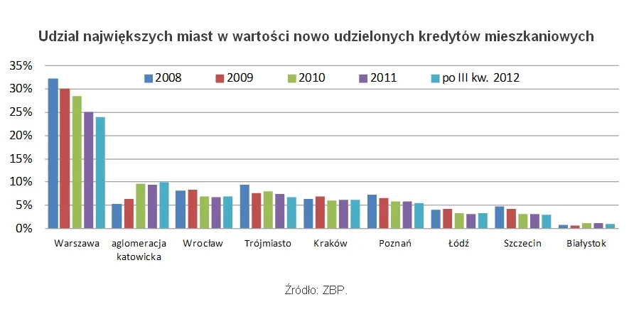 Udział największych miast w wartości nowo udzielonych kredytów mieszkaniowych, fot. Open Finance