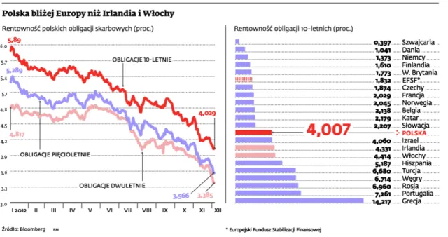 Rentowność polskich obligacji może dalej spadać