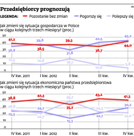 Przedsiębiorcy prognozują