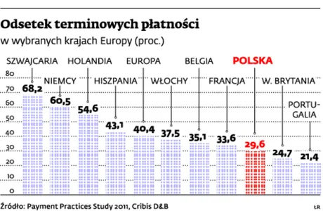 Odsetek terminowych płatności