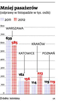 Ruch lotniczy osłabł. Nadciąga kryzys