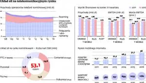 Telekomunikacja nie zarabia już na internecie i komórkach