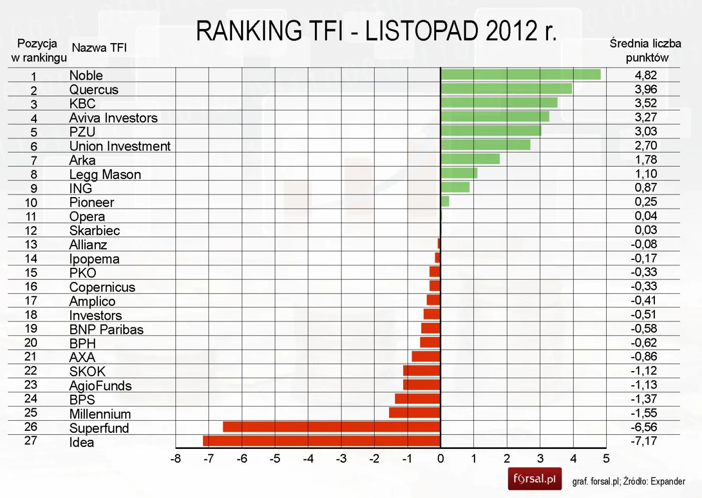 Ranking funduszy inwestycyjnych - listopad 2012