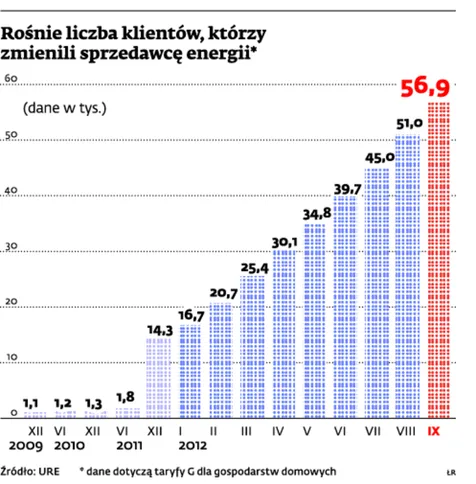 Uwaga na nieuczciwych sprzedawców energii