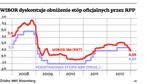 Banki, NBP i KNF chcą zwiększyć liczbę transakcji, od których zależy oprocentowanie kredytów