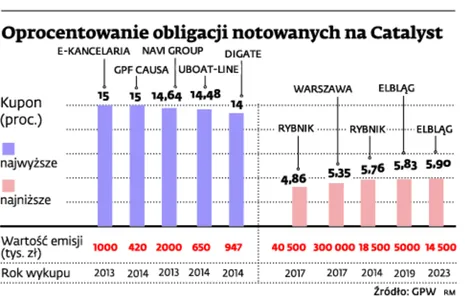 Obligacje na rynku Catalyst kuszą inwestorów