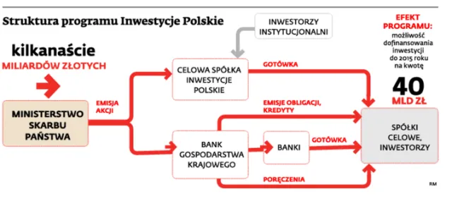 Inwestycje Polskie ruszą na początku 2013 roku