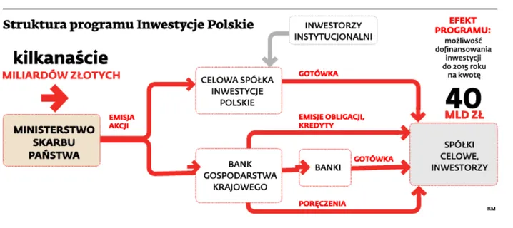 Inwestycje Polskie ruszą na początku 2013 roku