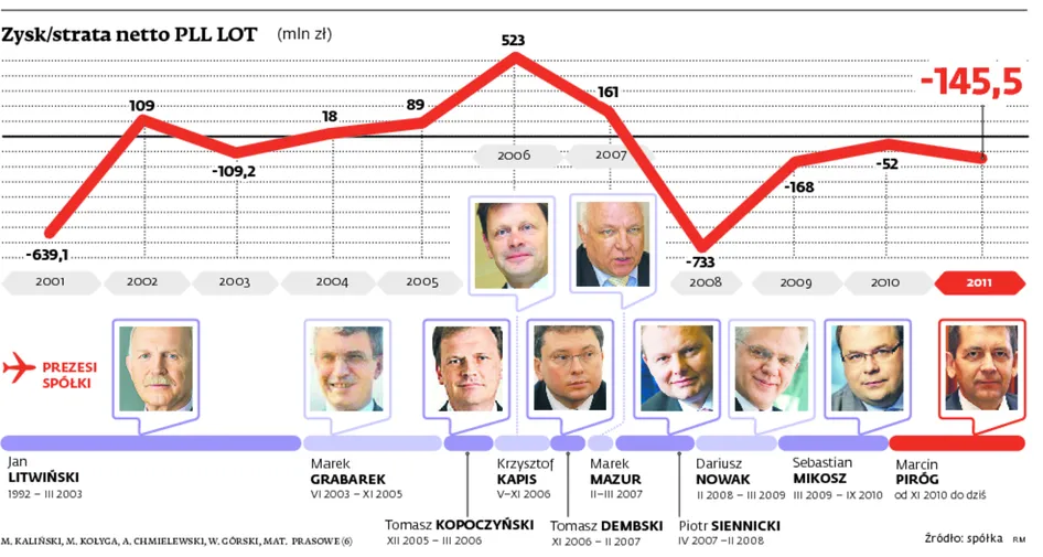 Pomoc dla LOT-u: miliard to za mało. Ta spółka to "studnia bez dna"