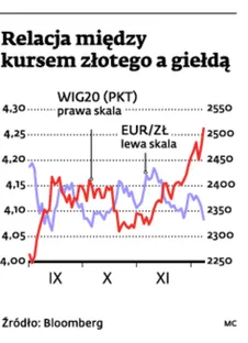 Euro wzmocniło złotego. WIG20 powyżej 2500 pkt