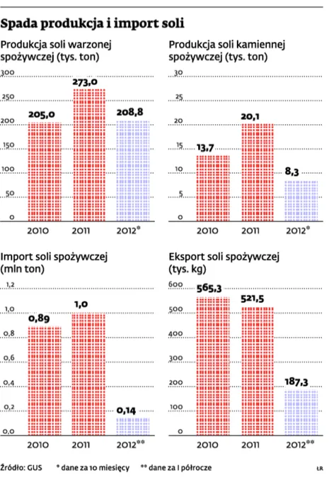 Na polskim rynku zaczyna brakować soli spożywczej