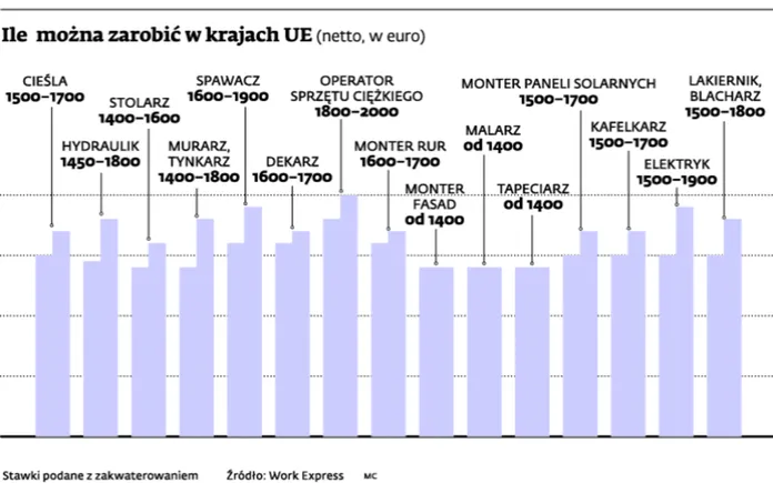 Jak znaleźć pracę za granicą? Praca Polaków za oceanem