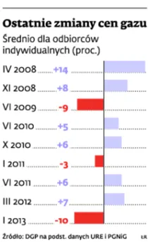URE: W przyszłym roku gaz będzie tańszy o 10 proc.