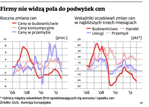 Firmy nie widzą pola do podwyżek cen