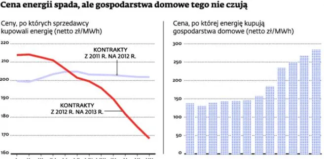 Cena energii spada, ale gospodarstwa domowe tego nie czują