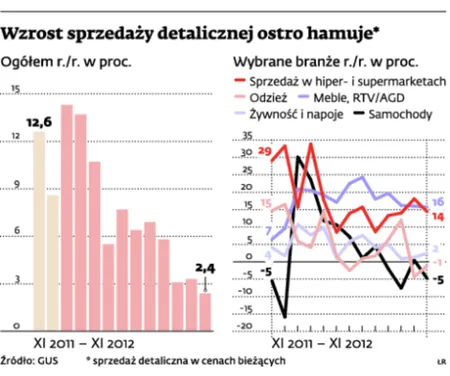 Słabnie dynamika wzrostu sprzedaży detalicznej