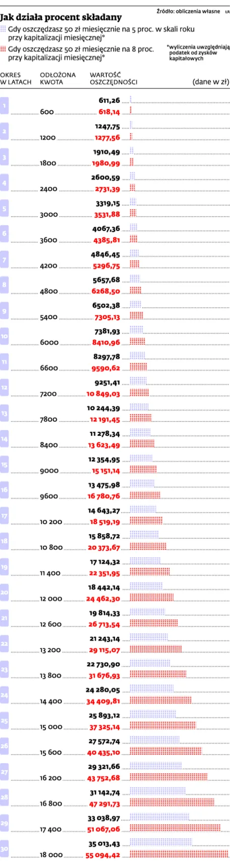 Magia procentu składanego naprawdę działa, ale...