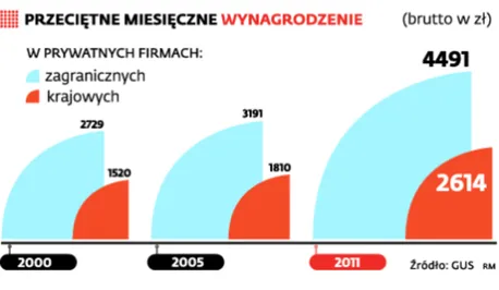 Wynagrodzenia w zagranicznych firmach są dużo wyższe niż w polskich